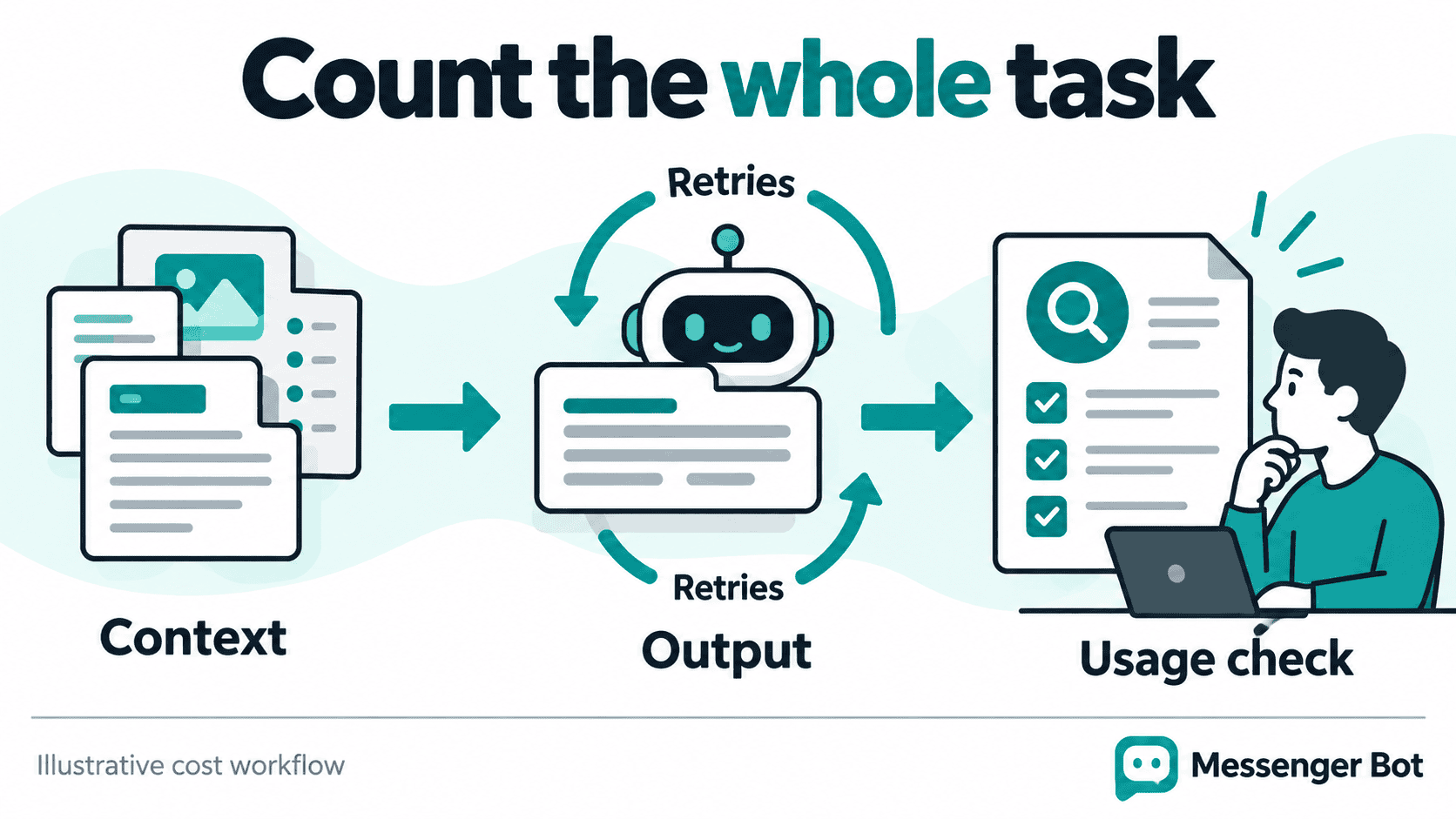 Illustrative cost workflow counting context, generated output and retries before checking usage.