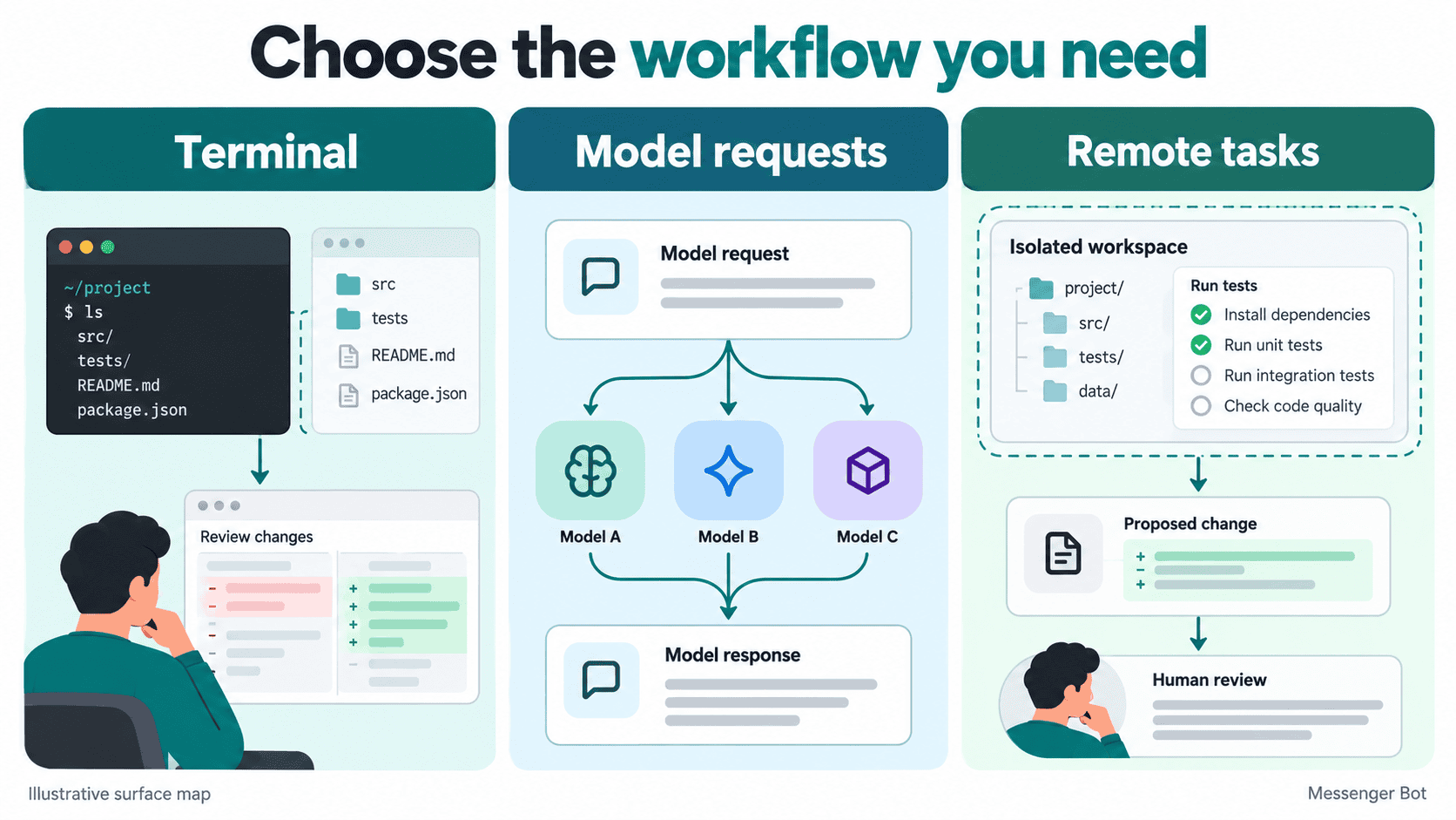 Illustrative choices for terminal work, model requests and remote coding tasks, each requiring review.