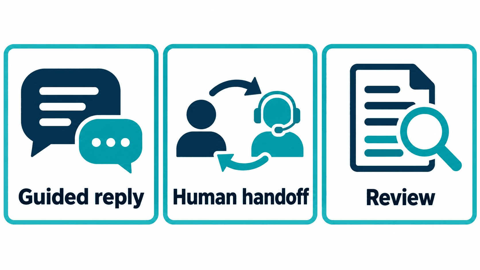 No Code Chatbot Builder in 2026: The Best Visual Drag-and-Drop Platforms Ranked by Ease of Use 1 Illustrative workflow choices: guided reply, human handoff and review.