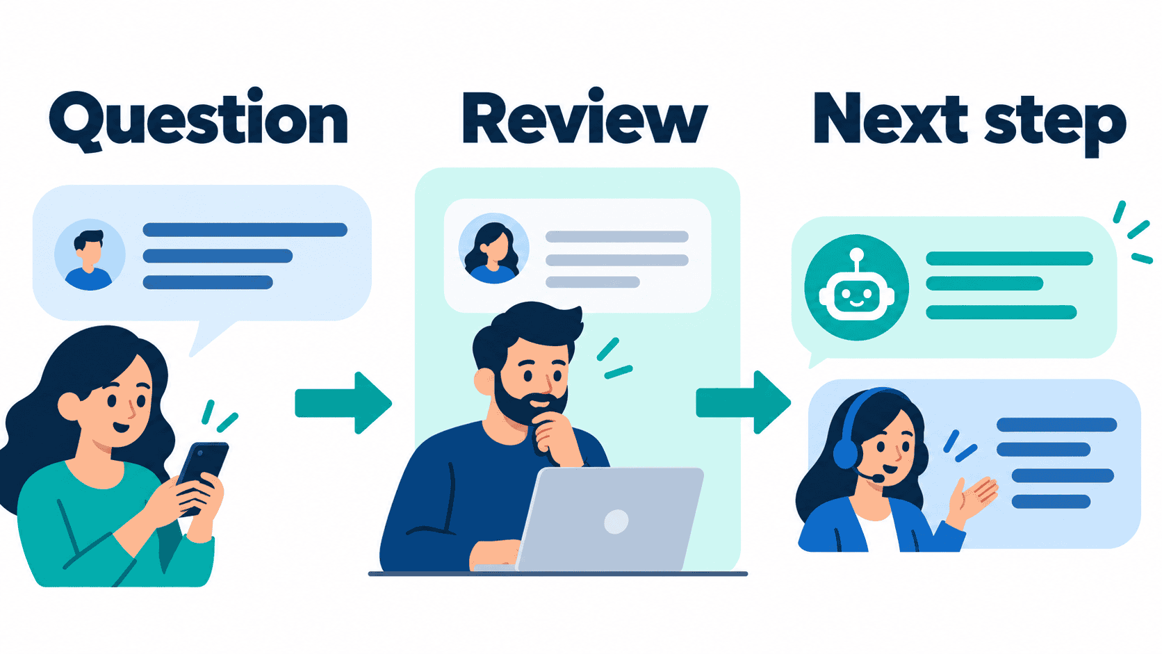 mb-business-guide-featured-20261012-v1 Illustrative customer question, human review and helpful next step.