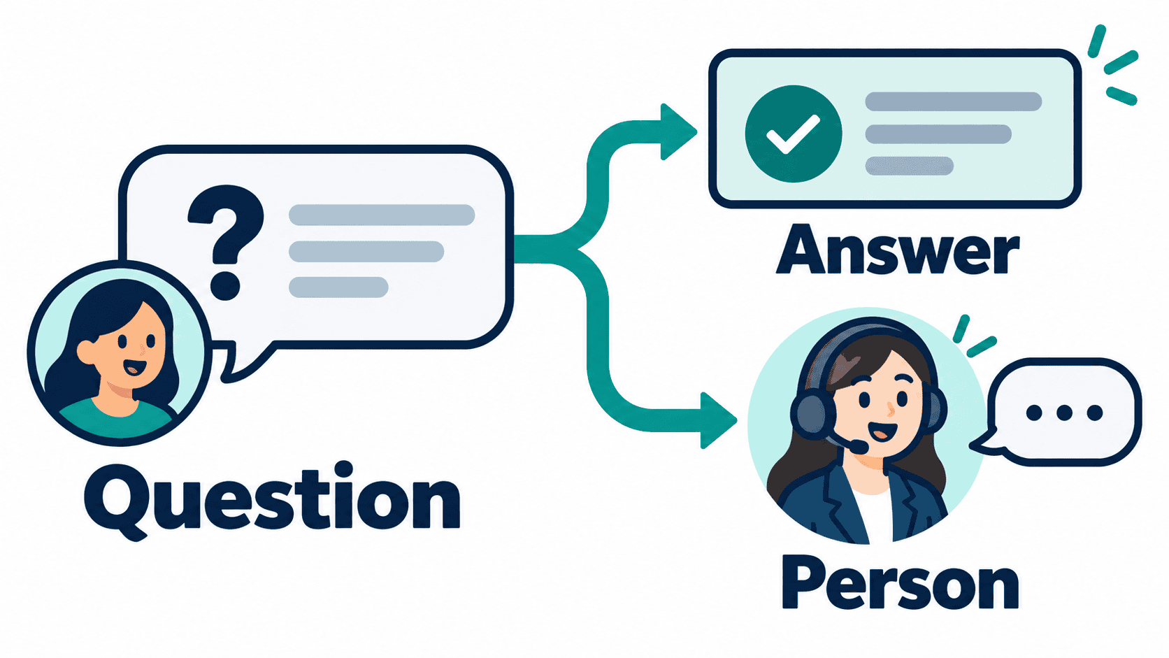 No Code Chatbot Builder in 2026: The Best Visual Drag-and-Drop Platforms Ranked by Ease of Use 2 Illustrative customer question routed to an approved answer or a person.