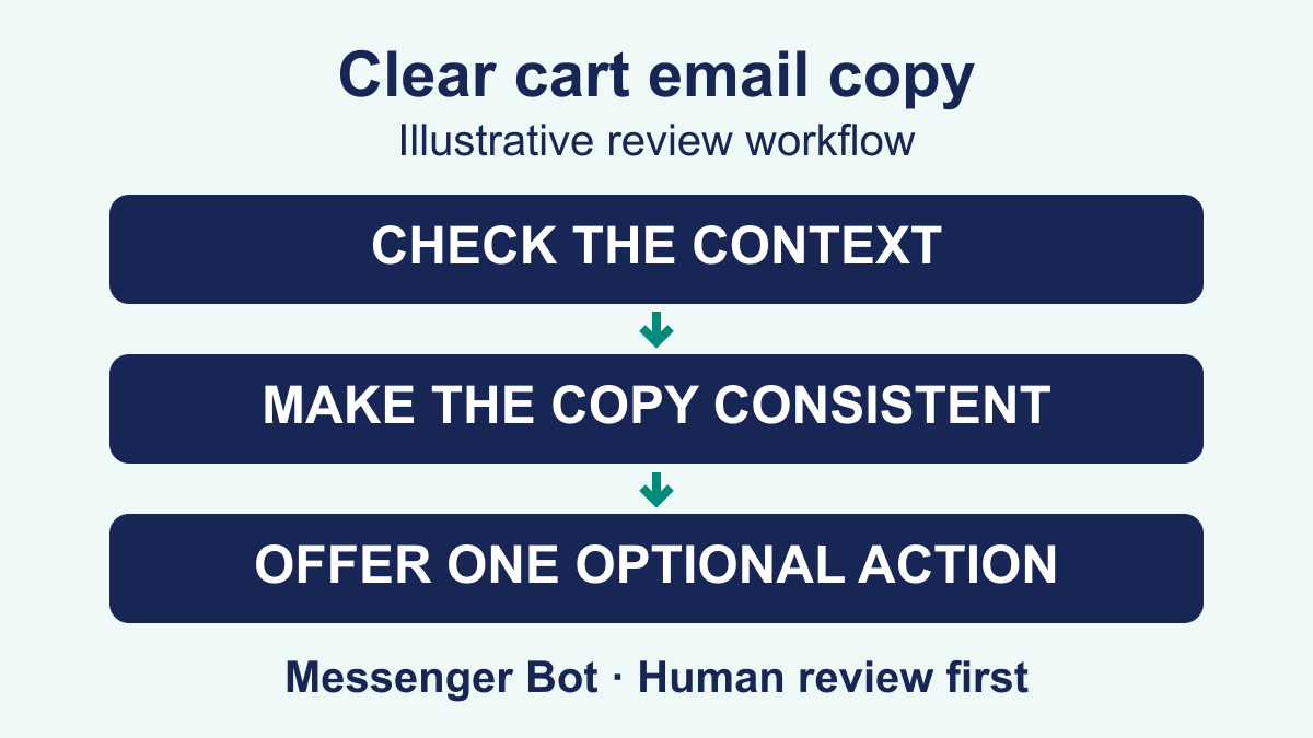 mb-cart-email-featured-20261013-v1 Suggested cart-email review workflow: check the context, make the copy consistent and offer one optional action.