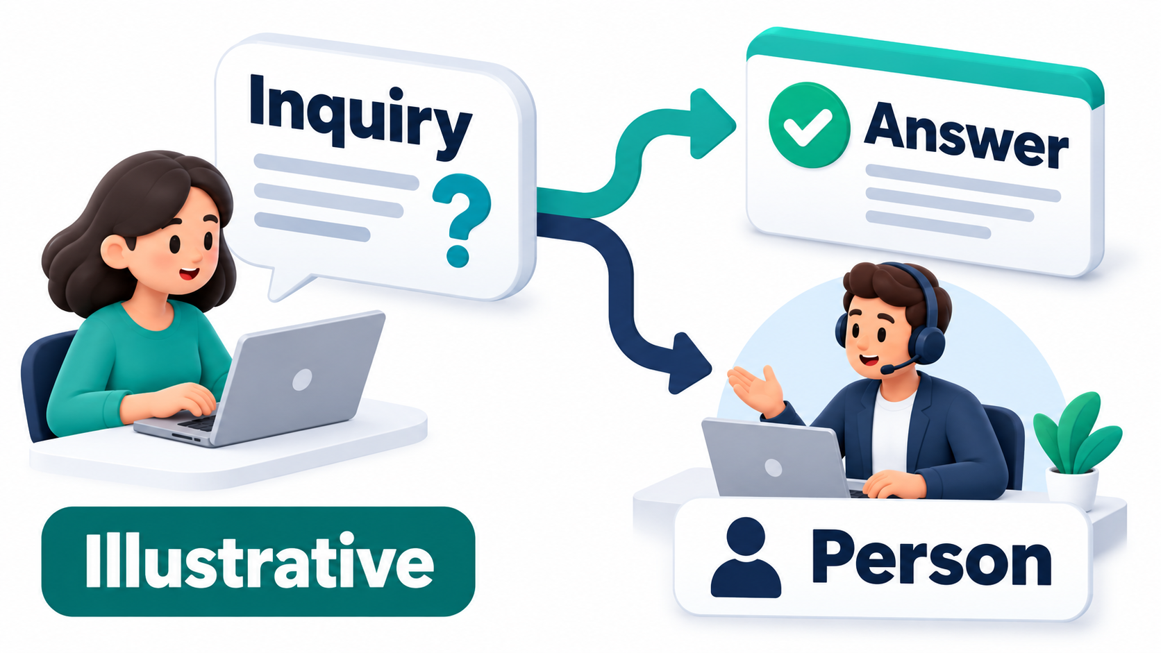 Chatbot Marketing in 2026: A Practical Strategy for Helpful, Measurable Conversations 1 Illustrative inquiry routing: use an approved answer or offer a person when the question needs human help.