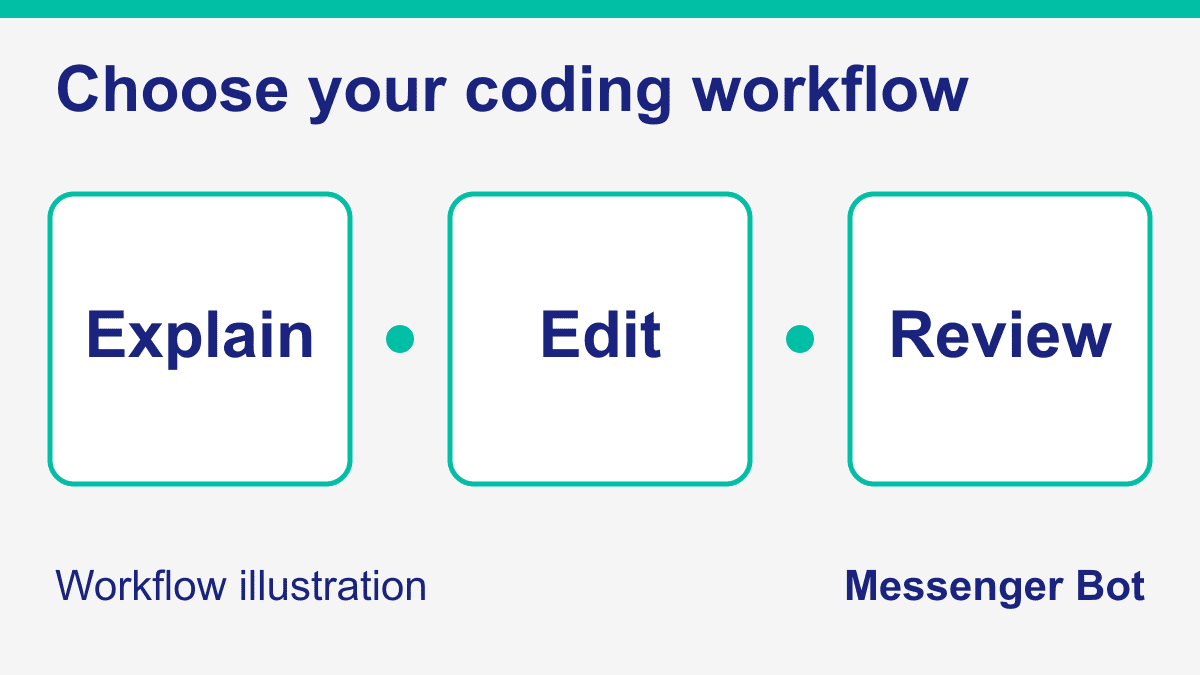 Editorial illustration of three coding-assistant tasks: explain, edit and review.