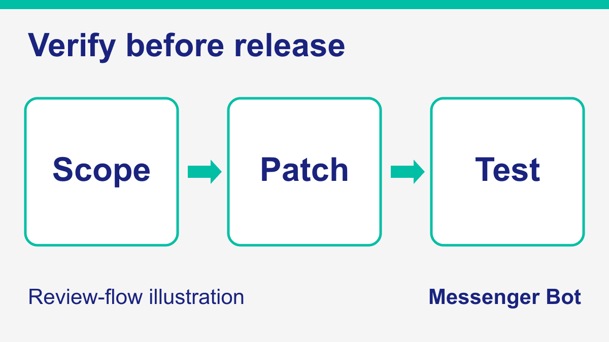 A coding change moves from bounded scope to a reviewed patch and independent tests.