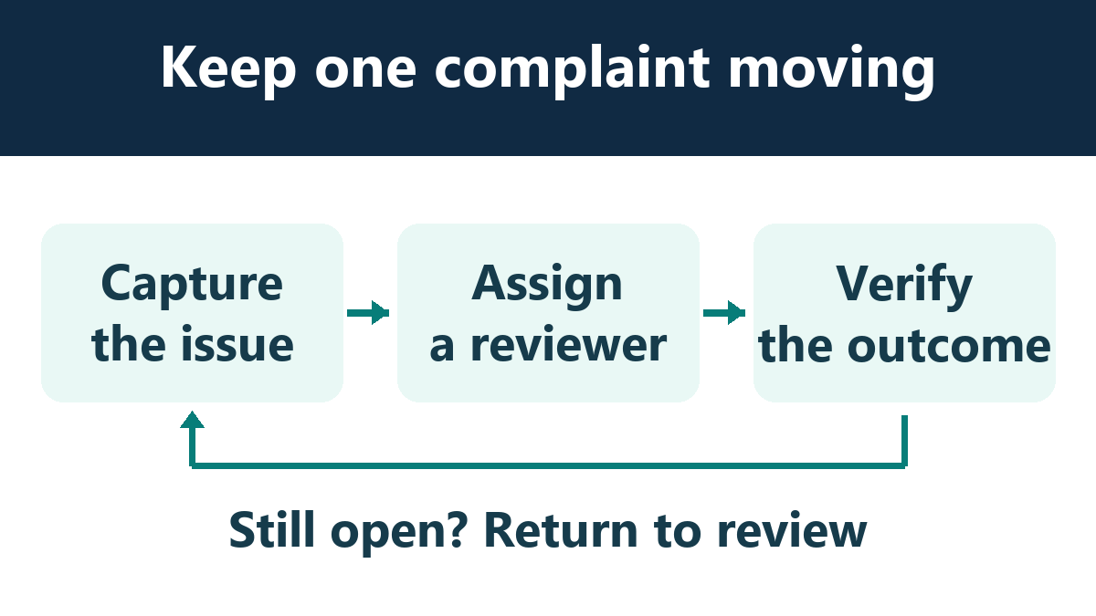 Illustrative complaint workflow: capture the issue, assign a reviewer and verify the outcome; unresolved cases return to review.