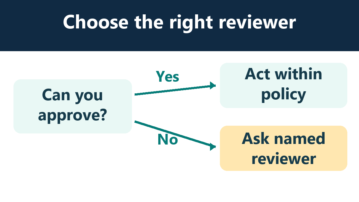 Illustrative authority check: act only within the approved policy; otherwise ask the named reviewer.
