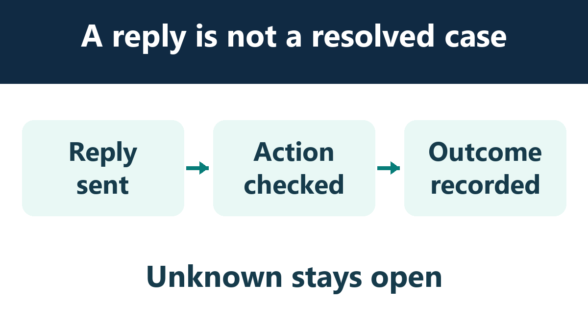 Illustrative case states distinguish a sent reply, checked action and recorded outcome; an unknown outcome remains open.