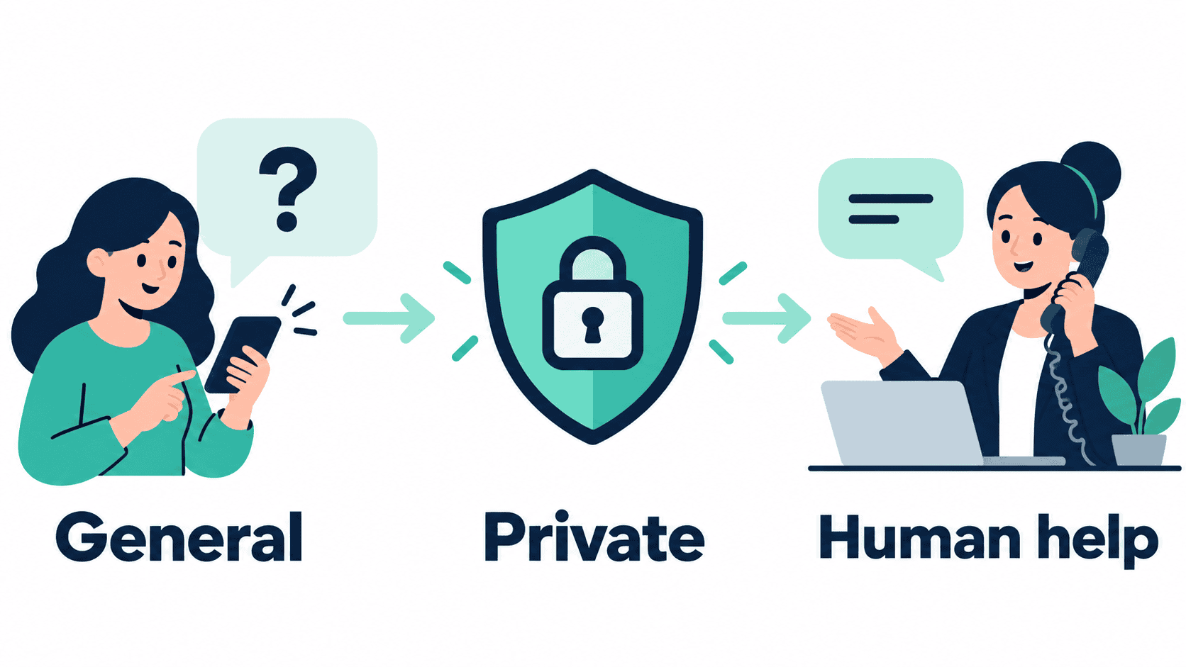 Illustrative privacy boundary between a general dental inquiry and private information requiring human help.