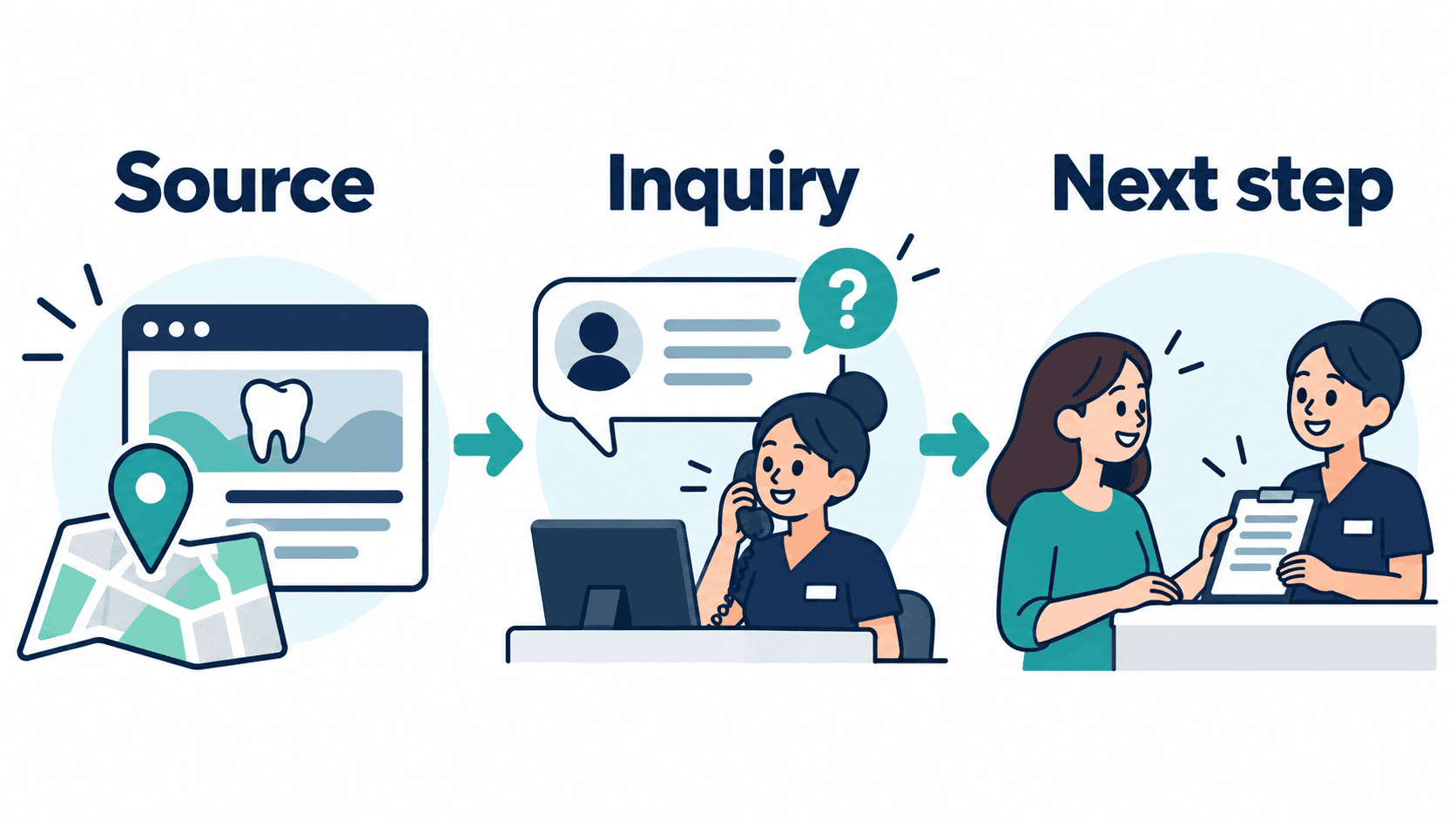 Illustrative dental inquiry journey from a website or map source through front-desk review to a next step.