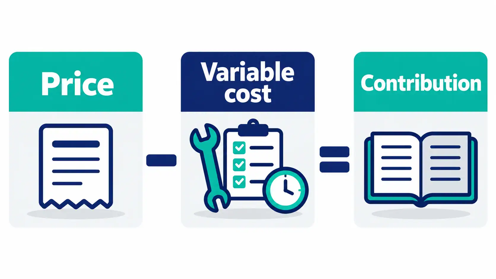 Price, Variable Cost and Contribution Price minus variable cost equals contribution, illustrated with a price sheet, tools and ledger.