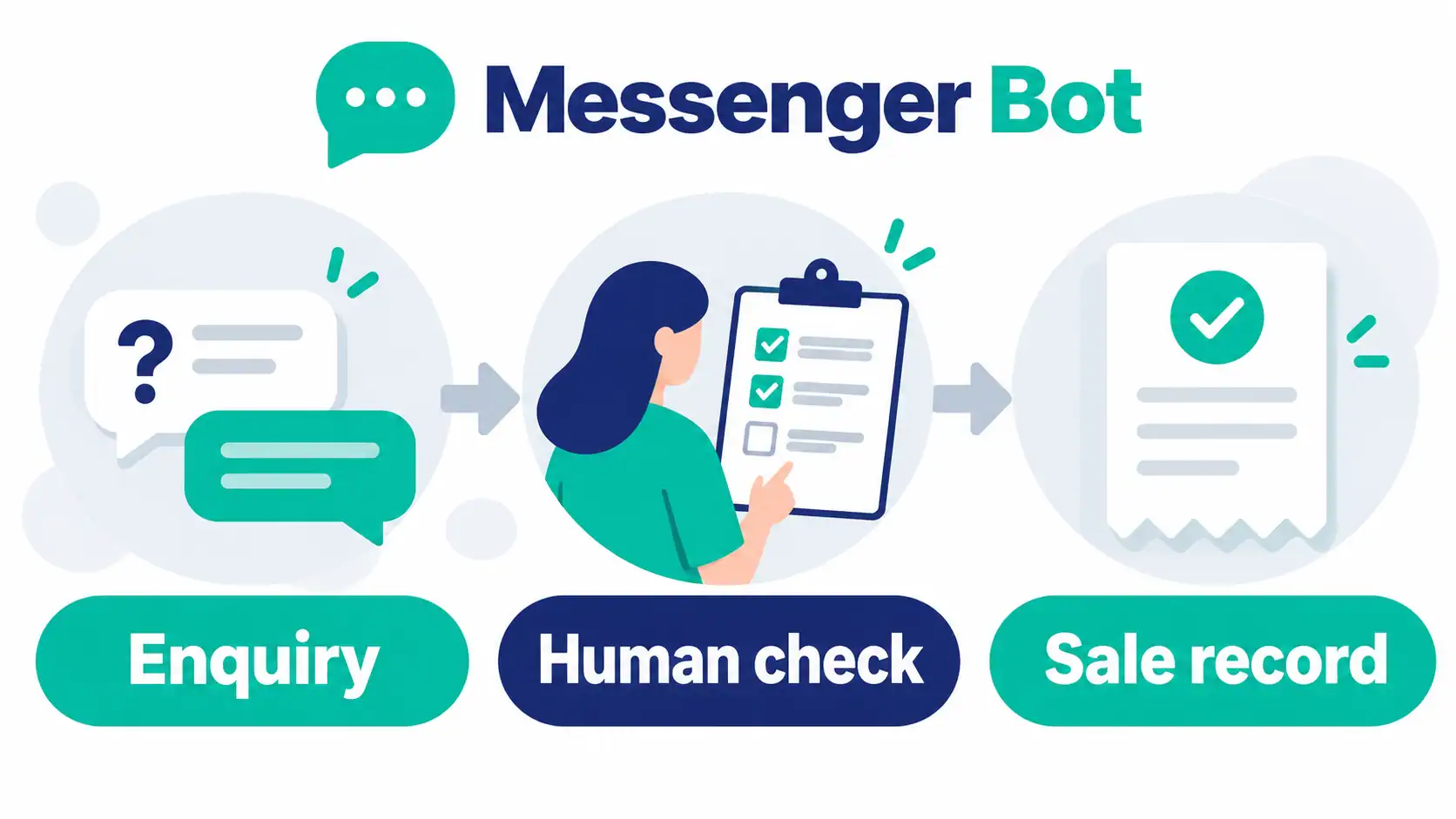 Enquiry, Human Check and Sale Record An enquiry passes through a human check before a confirmed sale is recorded in a conceptual Messenger Bot workflow.