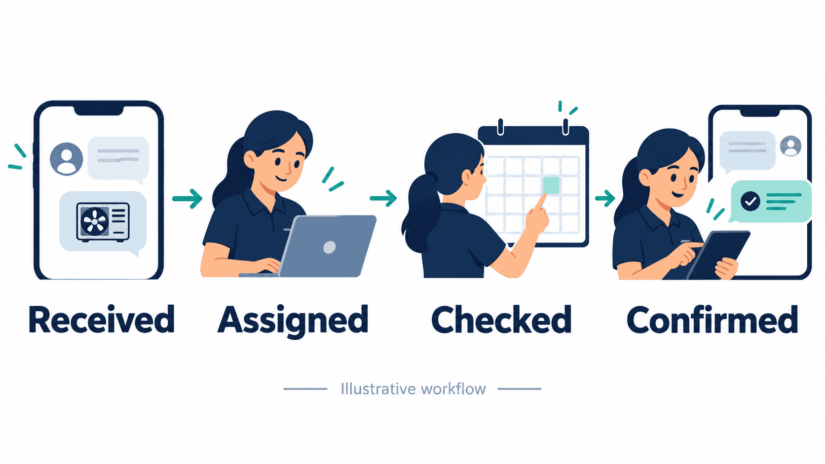 Illustrative HVAC inquiry stages: received, assigned to staff, availability checked, and confirmed by a person.