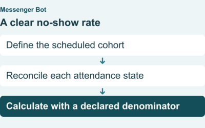 How to Calculate No-Show Rate Without Mixing Appointment States