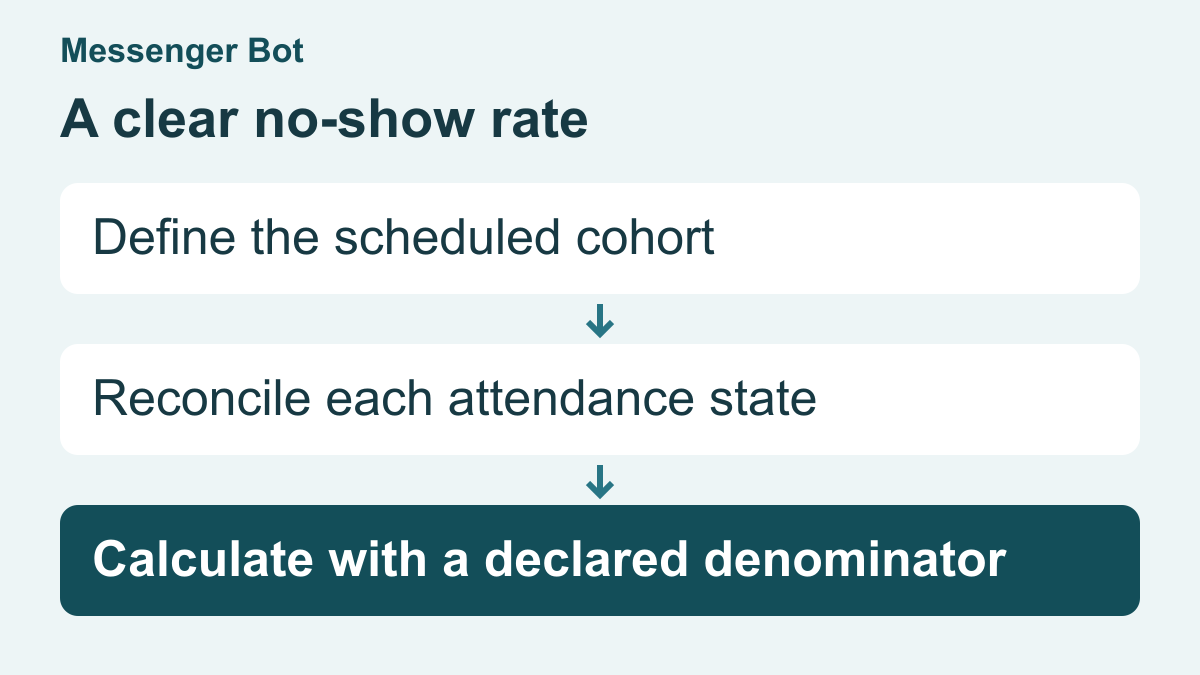 Define the scheduled cohort, reconcile each attendance state and calculate with a declared denominator.