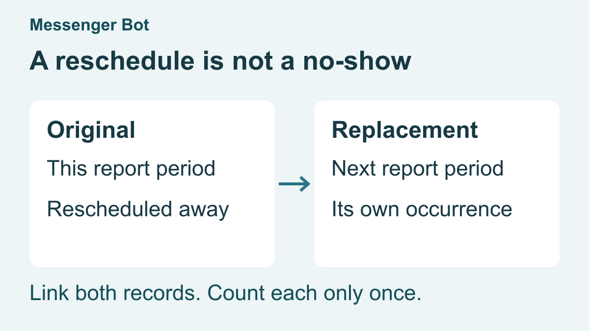 An original rescheduled occurrence and its replacement retain separate linked records
