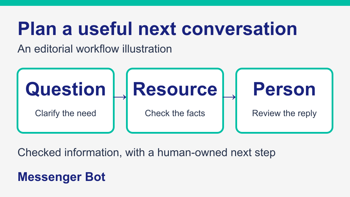 Suggested lead-nurturing workflow: clarify the question, check the resource and have a person review the reply.