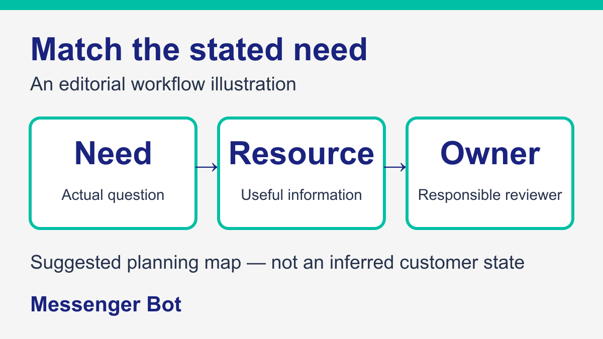 Suggested lead-nurturing plan: match the stated need to a useful resource and a responsible person.