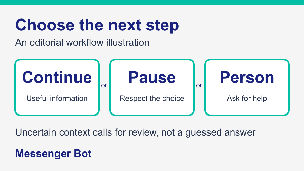 Three human-reviewed follow-up choices: continue with useful information, pause, or ask a person.
