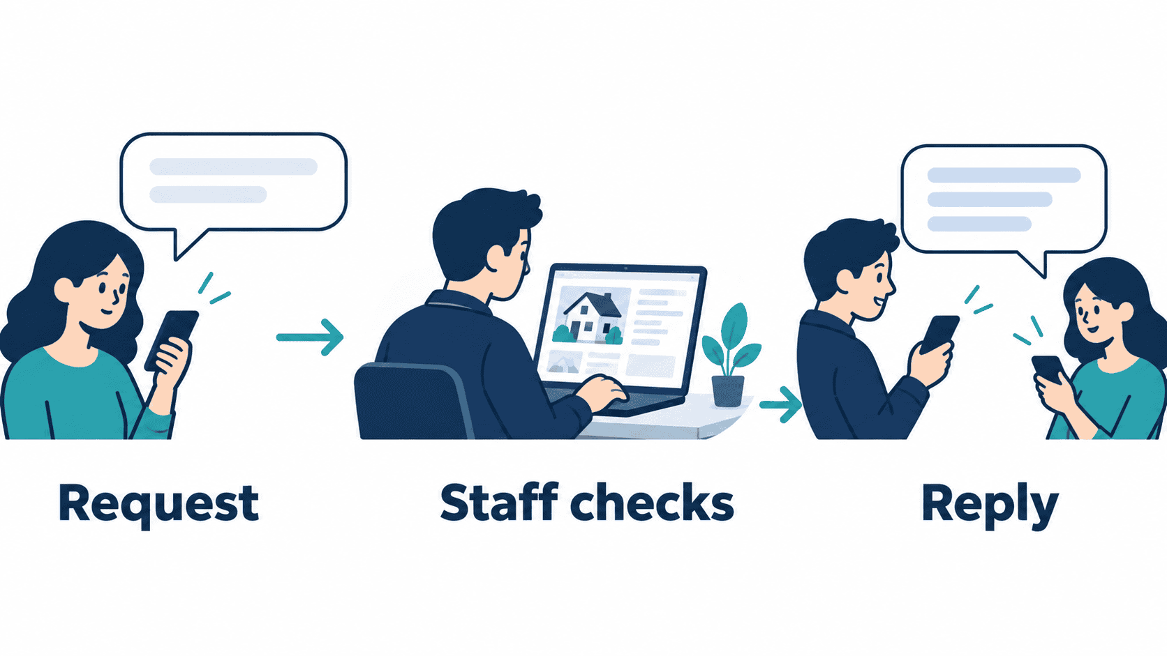 Property Management Marketing: A Practical Plan for Better Leasing Inquiries and Follow-Up 2 Illustrative property request handed to staff who check listing information before replying.