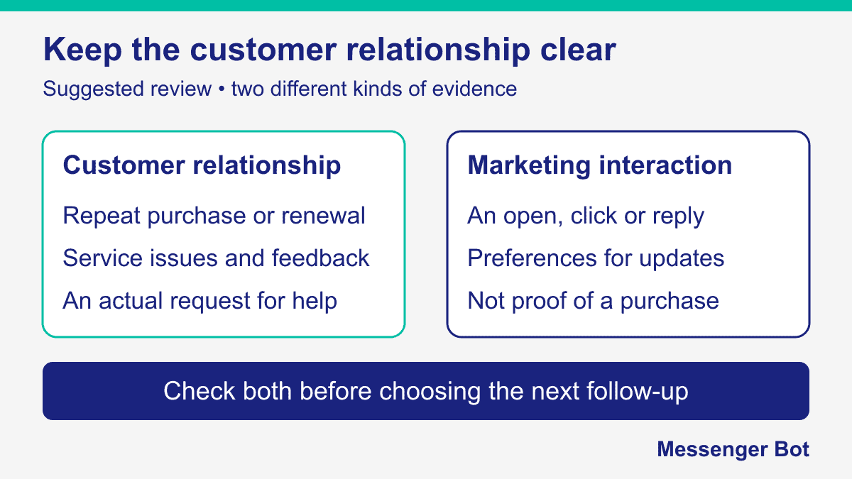 mb-retention-featured-20261013-v1 Suggested retention review: distinguish customer relationship evidence from marketing interaction before choosing follow-up.