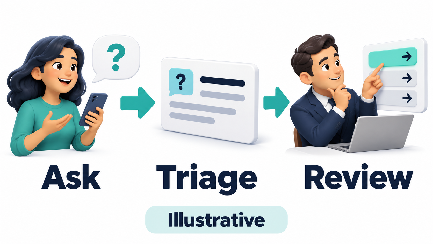Illustrative sales inquiry moving from a question through triage to a human reviewing the next step.
