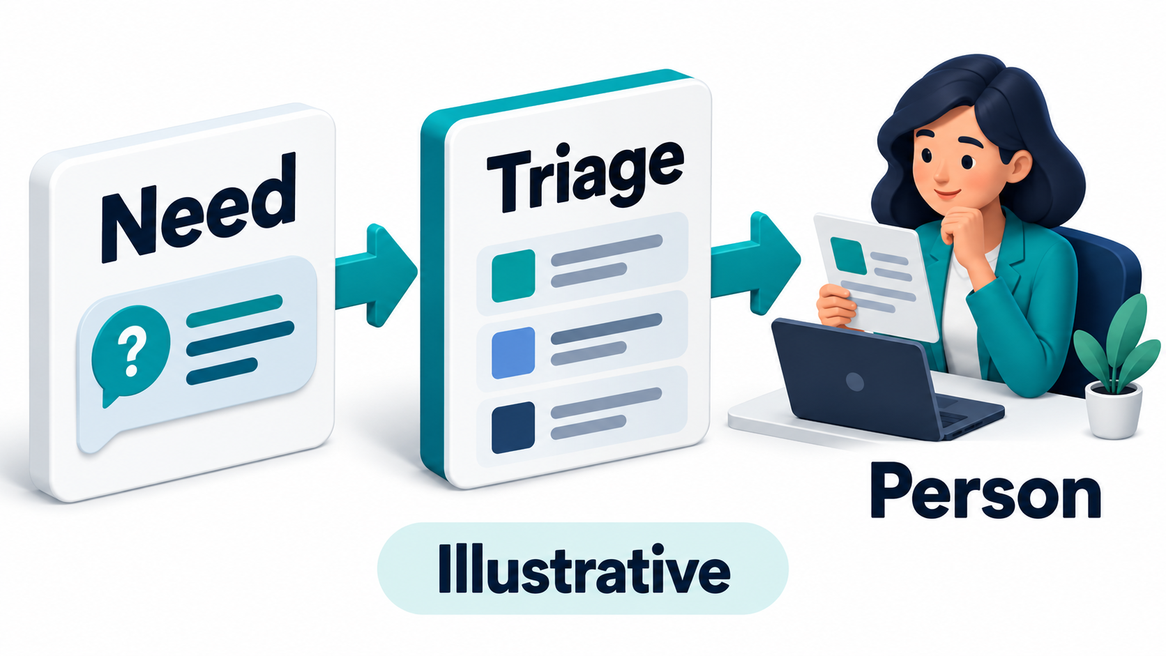 Illustrative requested help and triage details prepared for a human reviewer, not an automatic sales decision.
