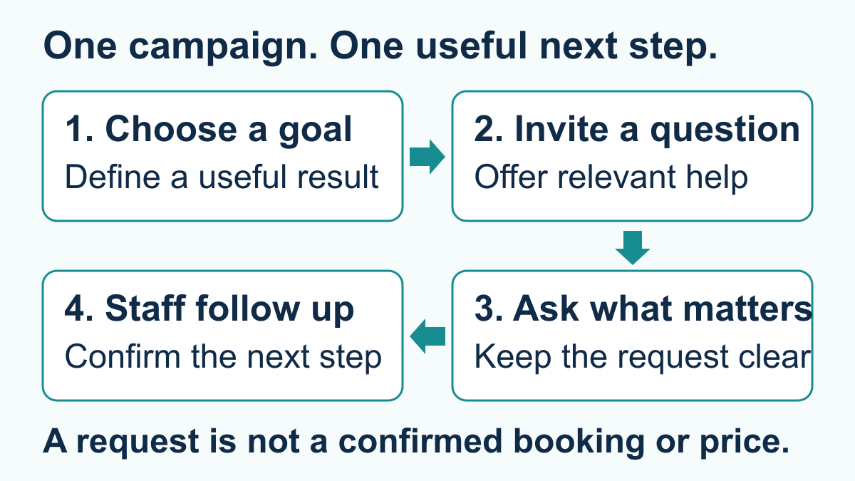 A campaign moves from a defined goal to a customer question, relevant information and staff-confirmed next step.