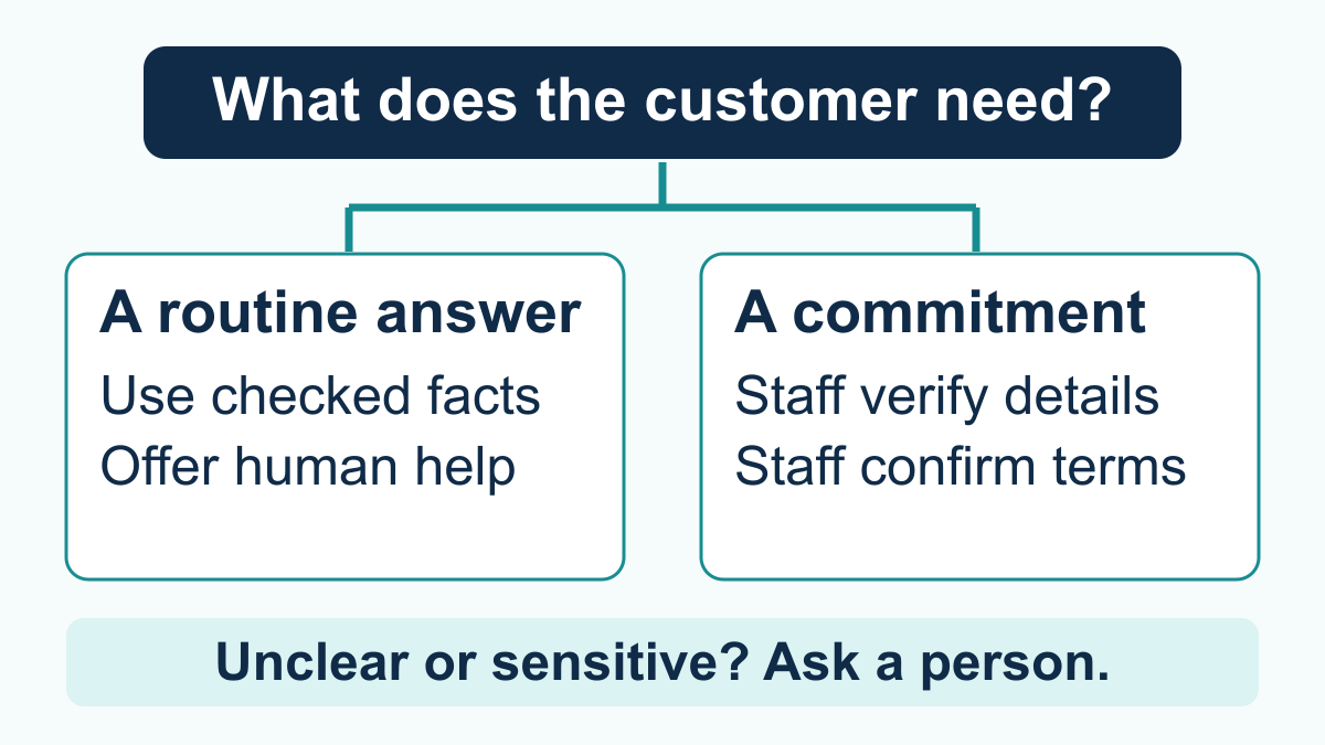 Routine questions use checked facts; commitments require staff verification and confirmation.