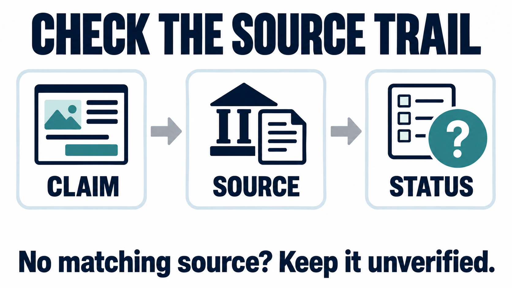 A source-checking diagram connects a public claim to the exact operator's source and then to a known or unknown evidence status. A source-checking diagram connects a public claim to the exact operator's source and then to a known or unknown evidence status.