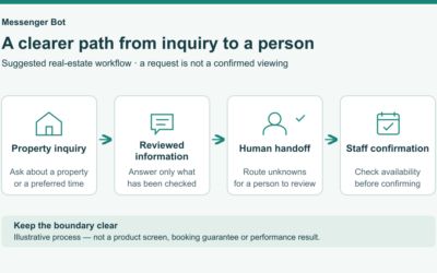Real Estate Chatbot: Practical Inquiry and Human Handoff