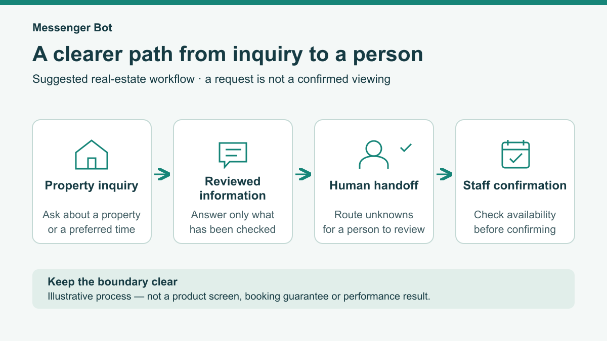 Real estate inquiry and human handoff workflow Suggested real-estate inquiry workflow from a property question through reviewed information, human handoff and staff confirmation.