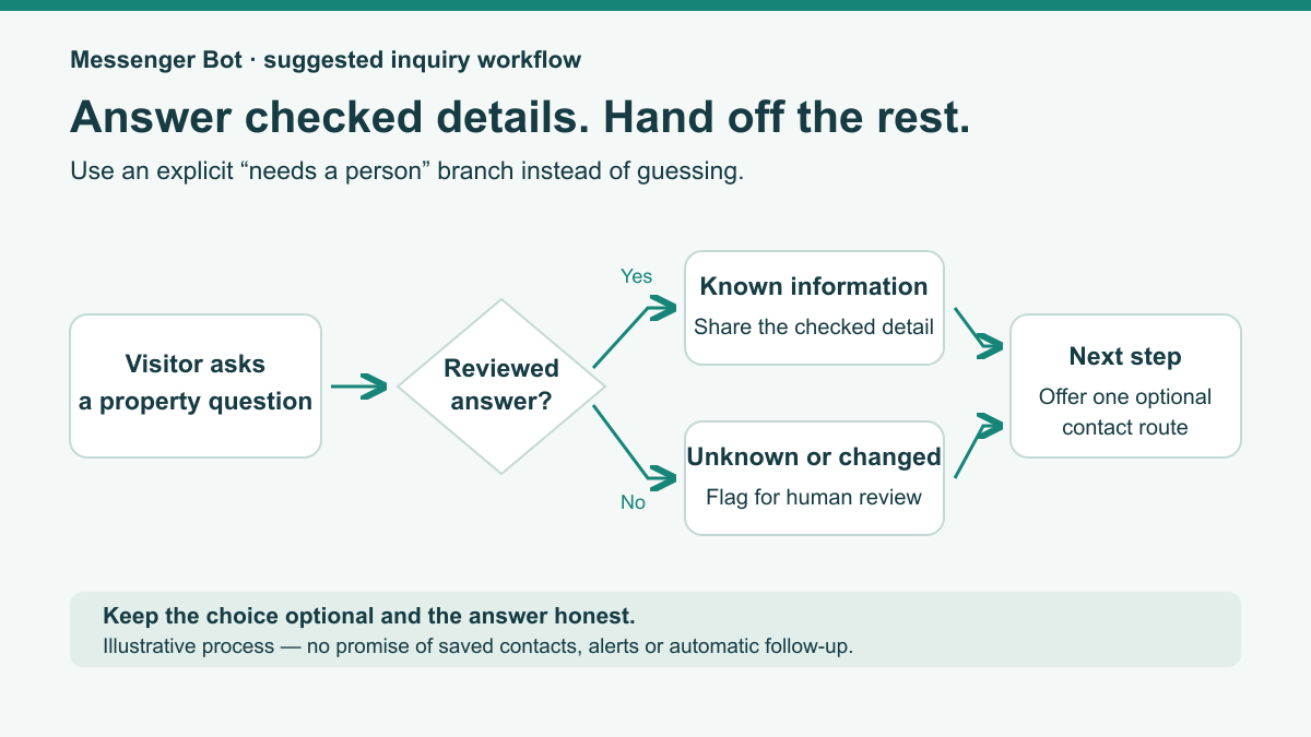 Real Estate Chatbot: Practical Inquiry and Human Handoff 1 Suggested property-question workflow branching between reviewed information and human review, followed by one optional contact route.