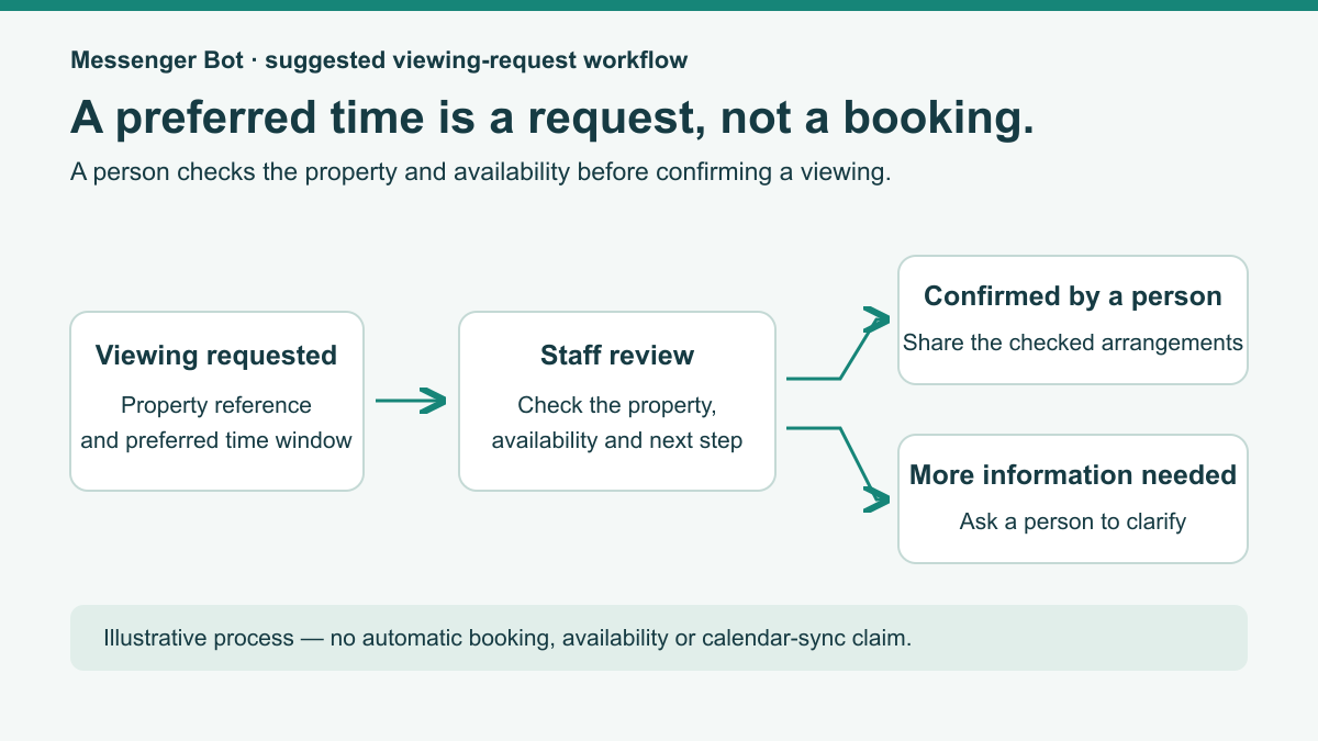 Real Estate Chatbot: Practical Inquiry and Human Handoff 2 Suggested viewing-request workflow in which staff check the property and availability before confirmation or clarification.