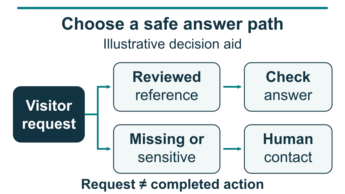 Illustrative request paths through a reviewed reference and answer check, or to human contact for missing information or a sensitive request; a request is not a completed action.