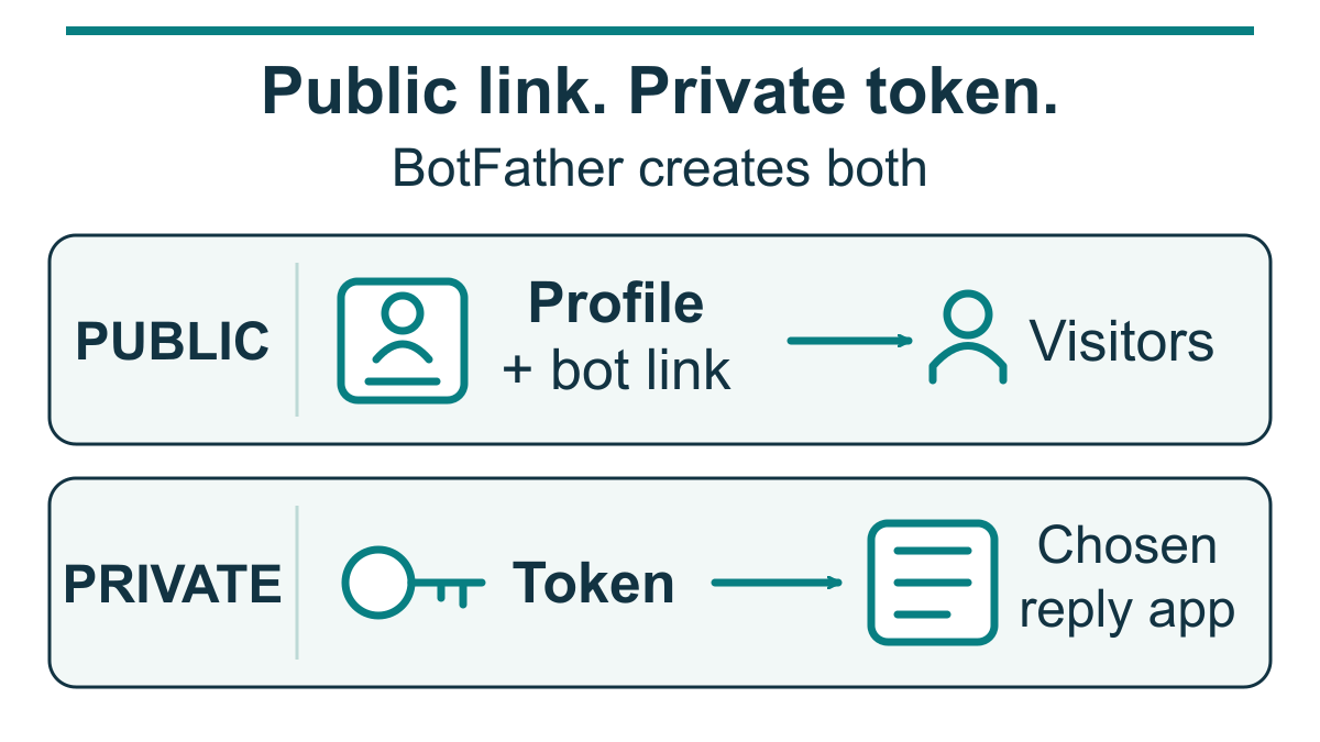 Separate paths for a public bot profile and link for visitors, and a private token connecting the chosen reply application.