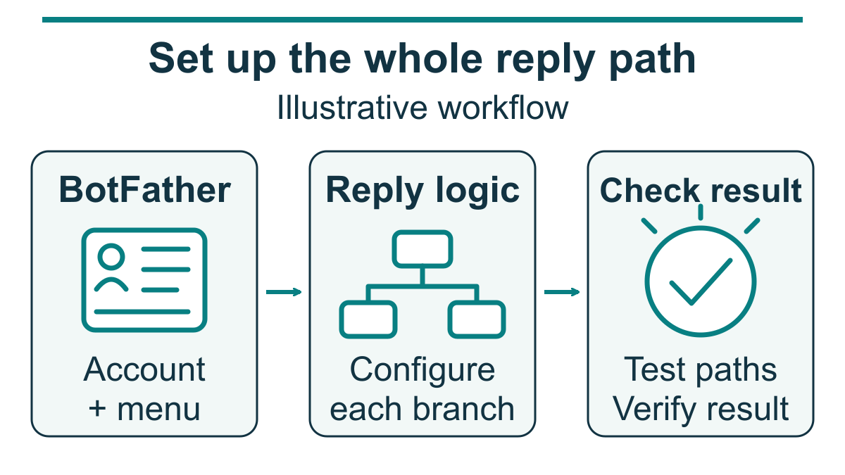 Illustrative setup sequence separating BotFather account and menu, configured reply logic, and a checked result.